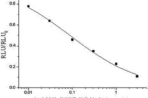 細(xì)交鏈孢菌酮酸的化學(xué)發(fā)光酶聯(lián)免疫檢測(cè)試劑盒及使用方法