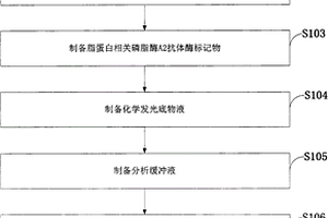 脂蛋白相關(guān)磷脂酶A2化學發(fā)光檢測試劑盒及制備方法