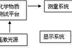 便攜式化學(xué)物質(zhì)快速檢測儀