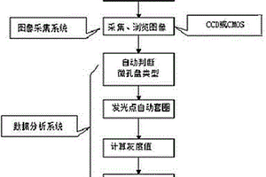 高通量的電化學(xué)發(fā)光檢測(cè)方法