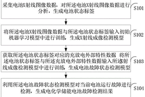 電化學(xué)儲(chǔ)能電池故障的在線檢測(cè)方法及裝置