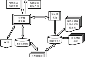 基于云計(jì)算與云存儲(chǔ)的毒品及易制毒化學(xué)品檢測(cè)管理系統(tǒng)及方法