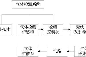 無人機載化學氣體檢測系統(tǒng)