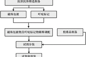 人甲胎蛋白異質(zhì)體3化學(xué)發(fā)光免疫檢測試劑盒及其制備方法