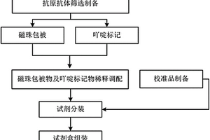 血清透明質(zhì)酸化學(xué)發(fā)光免疫檢測試劑盒及其制備方法