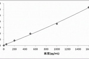 前列腺特異性抗原同源異構(gòu)體化學(xué)發(fā)光免疫檢測試劑盒及其制備方法