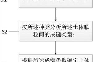 土體顆粒間化學(xué)膠結(jié)力的檢測(cè)方法