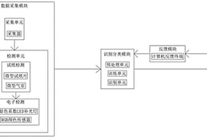 基于深度學(xué)習(xí)的陣列式化學(xué)氣體檢測(cè)系統(tǒng)