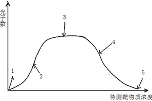 采用光激發(fā)化學(xué)發(fā)光免疫分析對(duì)血清中的待測(cè)靶物質(zhì)進(jìn)行定性與定量檢測(cè)的方法