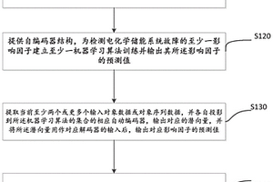 利用機(jī)器學(xué)習(xí)檢測電化學(xué)儲能系統(tǒng)故障的方法、系統(tǒng)和裝置