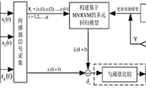 化學(xué)傳感器陣列的故障檢測及診斷方法