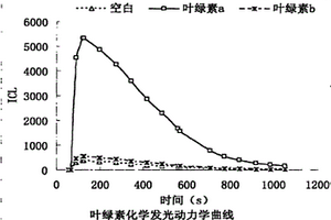 用于檢測葉綠素A的化學(xué)發(fā)光方法