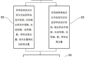 煙草化學(xué)成分離線近紅外檢測(cè)監(jiān)控樣品的制作及其應(yīng)用