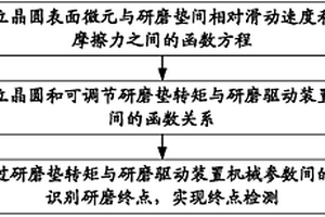 基于淺溝道隔離技術(shù)的化學(xué)機(jī)械研磨終點(diǎn)檢測(cè)方法及系統(tǒng)