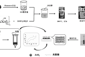 固相萃取和電化學(xué)傳感器聯(lián)用檢測(cè)木犀草素的方法