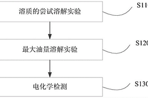 用于電化學(xué)檢測變壓器油中抗氧化劑含量的支持電解質(zhì)及其篩選方法