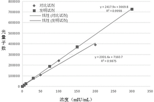 促紅細胞生成素化學(xué)發(fā)光免疫檢測試劑盒及其制備方法