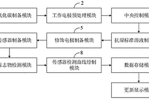 檢測(cè)腫瘤標(biāo)志物的電致化學(xué)發(fā)光免疫傳感器及其應(yīng)用