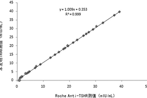 人促甲狀腺素受體抗體化學(xué)發(fā)光檢測試劑盒及其制備方法和使用方法