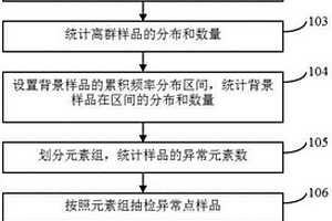 地球化學(xué)普查實(shí)驗(yàn)室樣品分析的異常點(diǎn)抽查檢查方法