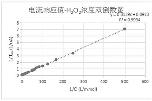 用于監(jiān)測土壤和地下水中殘留過氧化氫濃度的電化學(xué)傳感器及檢測方法