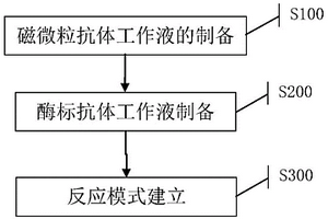 酶促化學(xué)發(fā)光試劑盒、制備方法及檢測方法