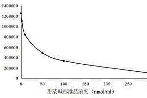 甜菜堿磁微?；瘜W(xué)發(fā)光檢測試劑盒及其制備方法