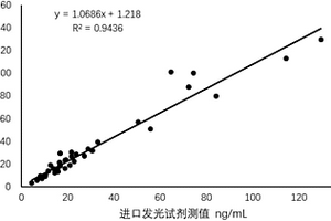 25羥基維生素D磁微?；瘜W發(fā)光檢測試劑盒