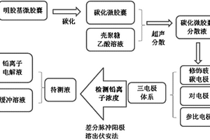 痕量鉛離子檢測的電化學傳感的制備方法