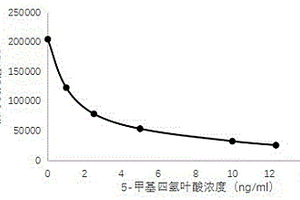 5-甲基四氫葉酸化學(xué)發(fā)光檢測試劑盒及其制備方法