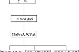 化學(xué)實(shí)驗(yàn)室有毒氣體檢測裝置