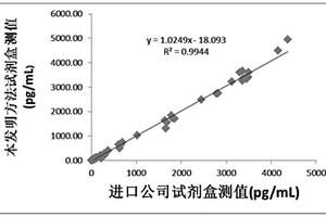 測定超敏肌鈣蛋白T含量的磁微?；瘜W發(fā)光檢測試劑盒