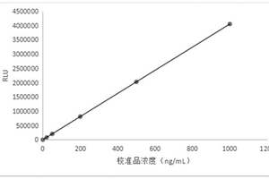 測定人體高爾基體蛋白含量的磁微粒化學發(fā)光檢測試劑盒