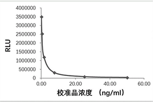 測定人體甘膽酸含量的磁微?；瘜W發(fā)光檢測試劑盒