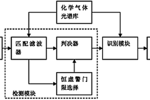 高光譜成像化學(xué)氣體檢測識別方法