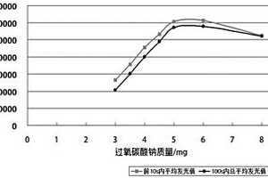 檢測魚浮靈效價的魯米諾化學(xué)發(fā)光體系及方法