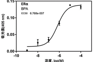 快速檢測(cè)化學(xué)品內(nèi)分泌干擾活性的試劑盒及方法