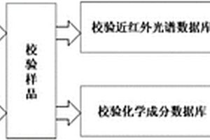 快速校正近紅外設(shè)備并檢測(cè)農(nóng)產(chǎn)品中化學(xué)成分的方法