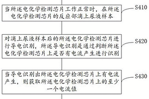 尿液電化學(xué)檢測方法