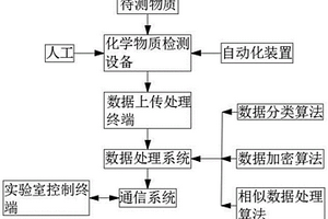 實(shí)驗(yàn)室化學(xué)物質(zhì)檢測(cè)系統(tǒng)