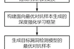 基于深度強(qiáng)化學(xué)習(xí)的深度學(xué)習(xí)漏洞檢測(cè)模型對(duì)抗樣本生成方法和系統(tǒng)