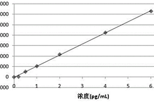 阿爾茨海默相關(guān)神經(jīng)絲蛋白化學(xué)發(fā)光免疫檢測試劑盒及其制備方法