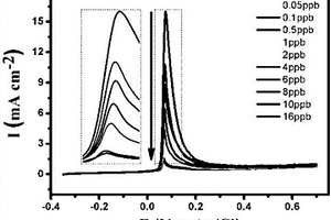 對砷檢測的電化學(xué)傳感材料的制備方法