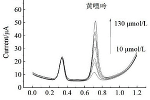 基于納米CeO2的檢測黃嘌呤的電化學(xué)傳感器及其制備方法和應(yīng)用