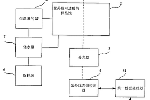 化學(xué)需氧量、生物需氧量檢測(cè)裝置