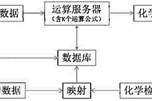 利用光譜數(shù)據(jù)和化學(xué)檢測(cè)數(shù)據(jù)建立數(shù)據(jù)模型的方法