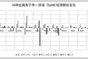 比色型化學(xué)傳感器陣列、檢測(cè)金屬離子的方法，以及評(píng)價(jià)和優(yōu)化傳感器陣列的方法