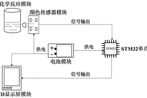 基于顏色傳感器的化學(xué)反應(yīng)進程檢測方法及系統(tǒng)