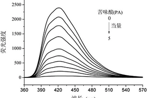 用于硝基芳烴爆炸物熒光猝滅檢測的苯并咪唑基化學(xué)傳感器及其制備方法