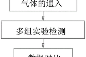 在溫度變化環(huán)境下化學(xué)氣體檢測(cè)的方法